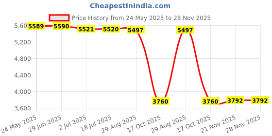 amazon.in Front Bumper Splitter Spoiler Lip Cover Compatible with B.M.W 3 Series E90M 2008-2012 Price History Graph from 24 May 2025 to 28 Nov 2025