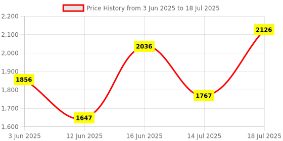 amazon.in fablestreet Front Button Vest fablestreet Price History Graph from 3 Jun 2025 to 18 Jul 2025