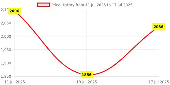 amazon.in fablestreet Front Button Vest fablestreet Price History Graph from 11 Jul 2025 to 13 Jul 2025