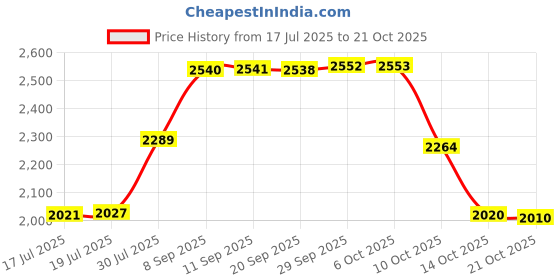 amazon.in dress cici Front Closure Mastectomy Post Surgery Bra with Compress Band, Front Hook Shapewear Surgical Bra without Pads dress cici Price History Graph from 17 Jul 2025 to 21 Oct 2025