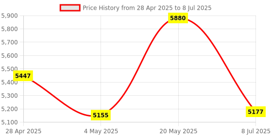 amazon.in Front Cover Case Shell for Oculus Quest 2 Headset Price History Graph from 28 Apr 2025 to 8 Jul 2025
