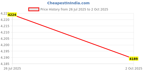 amazon.in Front Drive Axle/Shaft AssemblyAQX Swift/Dezire Petrol Model 2018 Onwards (RIGHT SIDE) Price History Graph from 26 Jul 2025 to 2 Oct 2025