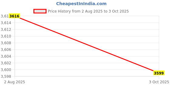 amazon.in Front Drive Axle/Shaft AssemblyAQX UVA Old Model Left side Price History Graph from 2 Aug 2025 to 3 Oct 2025