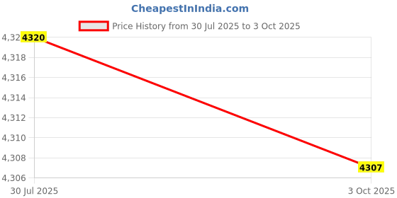 amazon.in Front Drive Axle/Shaft AssemblyAQX Xcent Petrol ABS Left side Price History Graph from 30 Jul 2025 to 3 Oct 2025