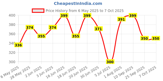 amazon.in Front Gearbox Sprocket for YZF R15 V3 / V4 | 14T | SAE 1045 Super Hard Material | Premium Durability & Warranty Price History Graph from 6 May 2025 to 6 Oct 2025
