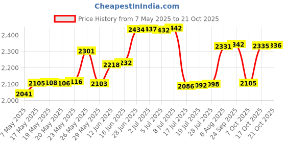 amazon.in dress cici Front Hook Bra for Elderly, Seamless Bra for Seniors dress cici Price History Graph from 7 May 2025 to 21 Oct 2025