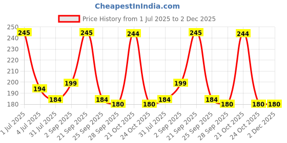amazon.in Front Load Washing Machine Drum Cleaning Powder, Top Load Washing Machine Tub Cleaner Powder, Descale Powder For Washing Machine [Pack OF 2, 150 GM Each] Price History Graph from 1 Jul 2025 to 1 Dec 2025