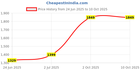 amazon.in abhooshan Front Open Floral Cubic Zirconia Toe Rings in 92.5 Sterling Silver abhooshan Price History Graph from 24 Jun 2025 to 10 Oct 2025
