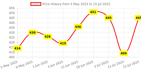 amazon.in rigo Front Open Long Rib Shrug rigo Price History Graph from 5 May 2025 to 15 Jul 2025