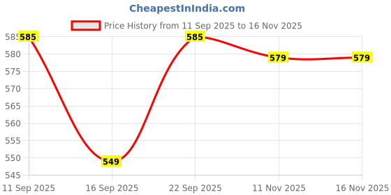 amazon.in iuga Front Open Long Shrugs for Women (403_Maroon_) iuga Price History Graph from 11 Sep 2025 to 16 Nov 2025