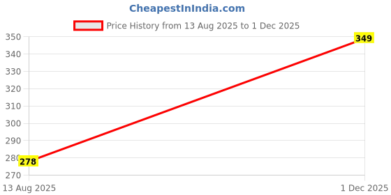amazon.in Front Open Readymade White Colour Hakoba Blouse for Women|Style - 1046 Women's Blouses & Shirts Price History Graph from 13 Aug 2025 to 1 Dec 2025