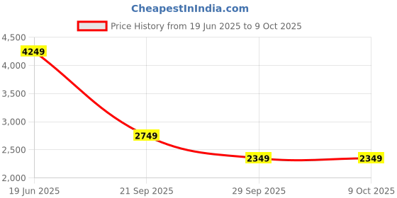 amazon.in beatnik Front Open Regular Checkered Womens Blazers beatnik Price History Graph from 19 Jun 2025 to 9 Oct 2025