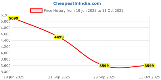 amazon.in beatnik Front Open Regular Jacquard Womens Blazers beatnik Price History Graph from 19 Jun 2025 to 9 Oct 2025