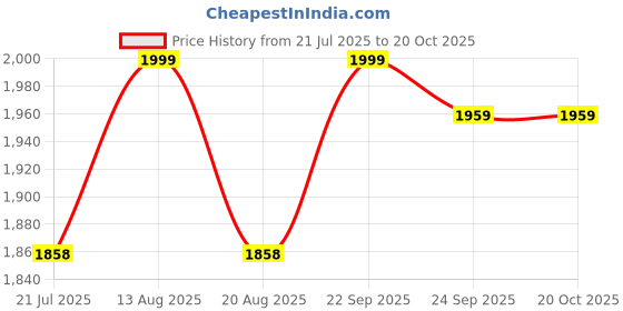 amazon.in bashariya Front Open Zipper Abaya n Firdaus Fabric |Smocking Sleeves |Fabric Belt| and Complimentary Hijab bashariya Price History Graph from 21 Jul 2025 to 20 Oct 2025