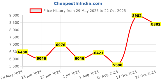 amazon.in ezafix Front Oxygen Sensor Replacement for 2014-2020 Harley-Davidson XL 1200 883 Sportster 32700026 ezafix Price History Graph from 29 May 2025 to 22 Oct 2025