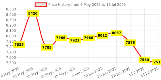 amazon.in wscoficey Front Panel USB Internal Card Reader, USB 3.0 USB Hub, 5.25 Media Multi-Function Dashboard Support CF XD MS M2 TF - 5.25" Computer Case Front Bay wscoficey Price History Graph from 6 May 2025 to 13 Jul 2025