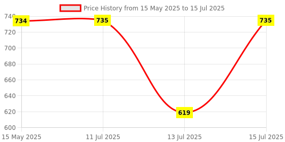 amazon.in legal bribe Front Strap Crock Tote Bag Combo Of 4 legal bribe Price History Graph from 15 May 2025 to 15 Jul 2025