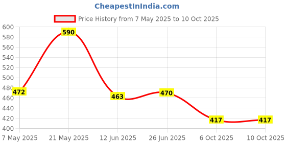 amazon.in legal bribe Front Strap Textured Tote Bag legal bribe Price History Graph from 7 May 2025 to 6 Oct 2025