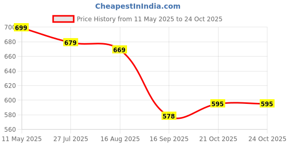 amazon.in shoetopia Front Tie Detailed Loafers for Women & Girls shoetopia Price History Graph from 11 May 2025 to 21 Oct 2025