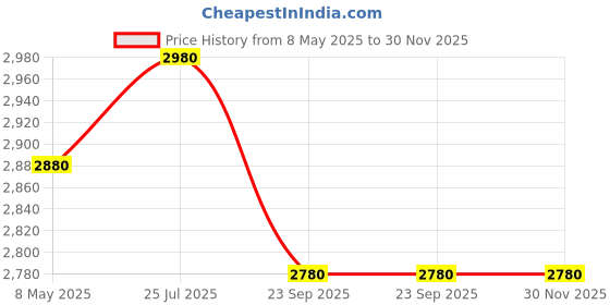 amazon.in Front tyre for Himalayan, XPulse 90/90/21, 90 90 21, 90-90-21, Tubeless Tyre M6239 90/90-21 Front Two Wheeler Tyre (Dual Sport, Tube Less), Maxxplore Price History Graph from 8 May 2025 to 30 Nov 2025