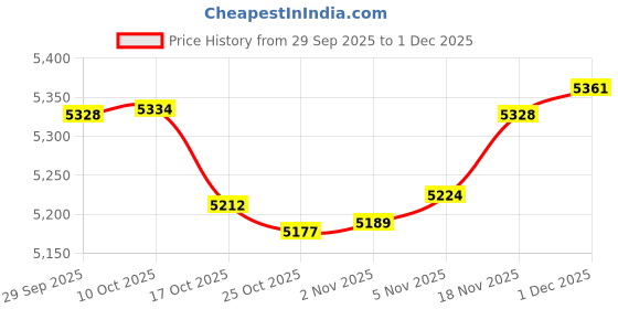 amazon.in Front Windshield Washer Hose Fit for Jeep Grand Cherokee Dodge Durango 2011-2015 Replace 55079200AD 55079200AB 55079200AC Rubber Windshield Washer Hose Price History Graph from 29 Sep 2025 to 1 Dec 2025