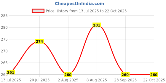 amazon.in juteka Front Zip Pocket Jute Bag for Lunch, Office, Grocery, Picnic, Tiffin, Shopping Hand Bag with padded cotton handles… juteka Price History Graph from 13 Jul 2025 to 22 Oct 2025