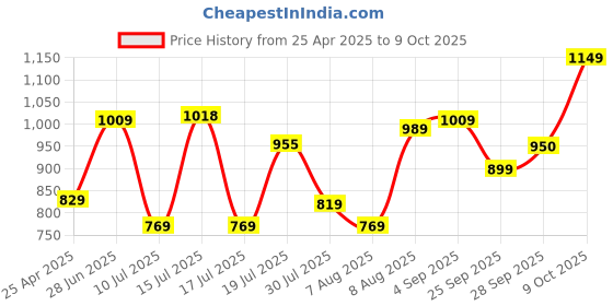 amazon.in FRONTECH 128GB Internal SSD, 2.5 SATA3, TLC+SMI, Low Energy Consumption, Ultra Fast with Read/Write Speed Upto 500/480 Mbps, (SSD-0054, Black) frontech Price History Graph from 25 Apr 2025 to 9 Oct 2025