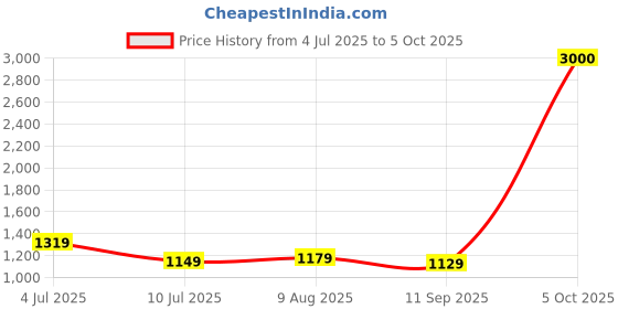 amazon.in FRONTECH 128GB Internal SSD, M.2 2280 NVMe SATA3, TLC+SMI, Low Energy Consumption, Ultra Fast with Read/Write Speed Upto 1800/550 Mbps, (SSD-0057, Black) Price History Graph from 4 Jul 2025 to 5 Oct 2025