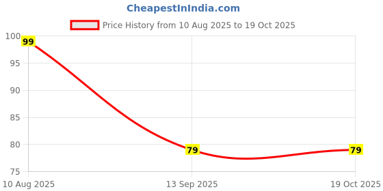 amazon.in FRONTECH 12W / 2.4A Fast Charging 1M Braided USB to V8 Data Cable for Smartphones, Tablets, Laptops & other Micro USB V8 Devices, Charging and Data Sync (0917 - White) Price History Graph from 10 Aug 2025 to 17 Oct 2025