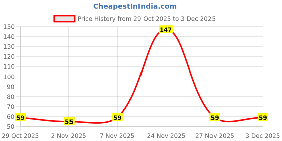 amazon.in FRONTECH 12W / 2.4A Fast Charging 1M Braided USB to V8 Data Cable for Smartphones, Tablets, Laptops & other Micro USB V8 Devices, Charging and Data Sync (1021 - White) Price History Graph from 29 Oct 2025 to 2 Dec 2025