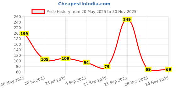 amazon.in FRONTECH 12W / 2.4A Fast Charging 1M Braided USB to V8 Data Cable for Smartphones, Tablets, Laptops & other Micro USB V8 Devices, Charging and Data Sync (1031 - Black) Price History Graph from 20 May 2025 to 28 Nov 2025