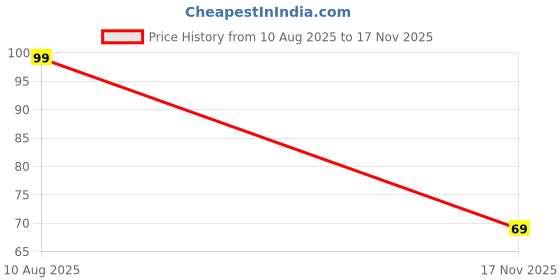 amazon.in FRONTECH 12W / 2.4A Fast Charging 1M PVC USB to Type-C Data Cable for Smartphones, Tablets, Laptops & other Micro USB Type-C Devices, Charging and Data Sync (1024 - White) Price History Graph from 10 Aug 2025 to 17 Nov 2025