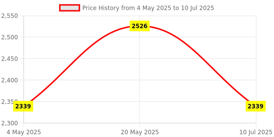 amazon.in FRONTECH 16GB DDR4 16 Chips 2666 MHz Desktop RAM Memory, Suitable for Gaming, Multitasking (RAM-0039) frontech Price History Graph from 4 May 2025 to 10 Jul 2025