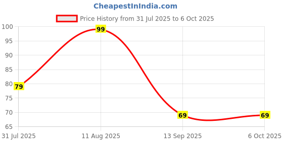amazon.in FRONTECH 17W / 3.4A Super Fast Charging 1M PVC USB to V8 Data Cable for Smartphones, Tablets, Laptops & other Micro USB V8 Devices, Charging and Data Sync (1039 - White) Price History Graph from 31 Jul 2025 to 5 Oct 2025