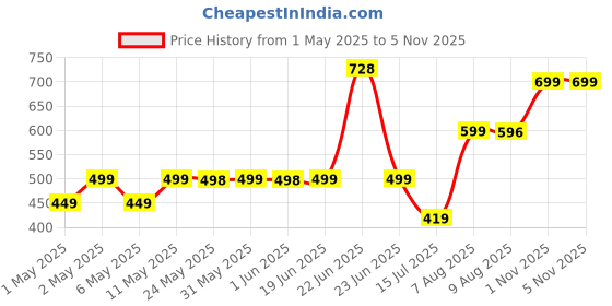 amazon.in FRONTECH 2.0 USB Powered Multimedia Speakers with RGB Lights | 2 x 3W Drivers (5.2 cm) | AUX Connectivity | for Laptop, PC, Mobile | 1 Year Warranty (SPK-0007, Black) frontech Price History Graph from 1 May 2025 to 1 Nov 2025
