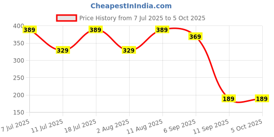 amazon.in Frontech 4 in 1 Multiport HUB,USB 3.0, 3X USB 2.0,Compact Metal Design, Multi OS Compatible. (NC-0041) Price History Graph from 7 Jul 2025 to 5 Oct 2025