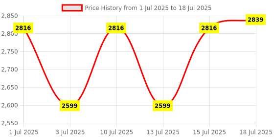 amazon.in FRONTECH 4.1 Channel Multimedia Bluetooth Speaker System with Powerful Bass & Surround Sound. (SW-0127) Price History Graph from 1 Jul 2025 to 15 Jul 2025
