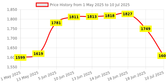 amazon.in Frontech 4G WiFi Router (5G SIM Compatible), Nano SIM Slot, 3 External Antennas, Dual Output (Wired/Wireless), 40MHz Bandwidth, High-Speed Internet for Home & Office (NC-0035) Price History Graph from 1 May 2025 to 10 Jul 2025