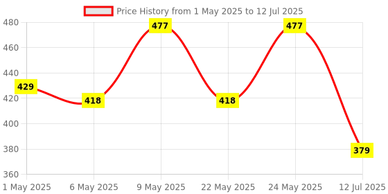 amazon.in FRONTECH 4GB DDR3 1333/1600 MHz Desktop RAM Memory, Suitable for Gaming, Multitasking (RAM-0020) frontech Price History Graph from 1 May 2025 to 12 Jul 2025