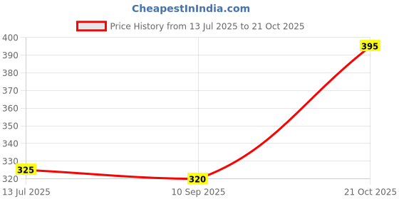 amazon.in FRONTECH 4GB DDR3 1600 MHz Desktop RAM Memory, Suitable for Gaming, Multitasking (RAM-0046) Price History Graph from 13 Jul 2025 to 21 Oct 2025