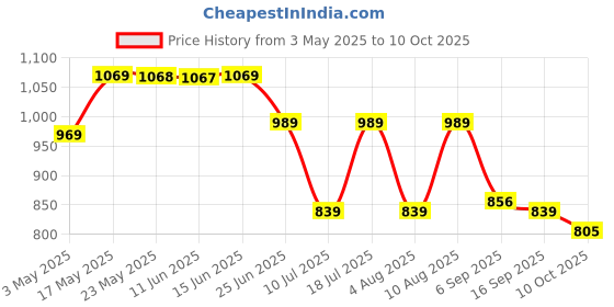 amazon.in FRONTECH 5M Heavy Duty Extension Power Cord, Single Outlet Socket, 2500W 10A, 3 Pin, Grey, Indoor/Outdoor Use frontech Price History Graph from 3 May 2025 to 9 Oct 2025
