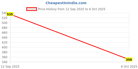 amazon.in Frontech 88A Toner Cartridge CC388A Black Price History Graph from 12 Sep 2025 to 6 Oct 2025