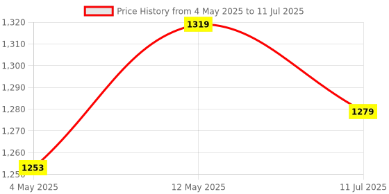 amazon.in FRONTECH 8GB DDR4 16 Chips 2666 MHz Desktop RAM Memory, Suitable for Gaming, Multitasking (RAM-0029) Price History Graph from 4 May 2025 to 11 Jul 2025