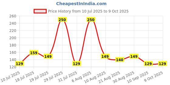amazon.in FRONTECH Audio Converter Type C to 3.5 mm Audio Jack Connector with DAC Headphone Converter Adapter (NC-0039) Price History Graph from 10 Jul 2025 to 9 Oct 2025