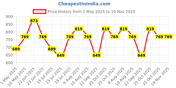 amazon.in Frontech Blank DVD-R 4.7 GB 16X Speed Digital Disk - Pack of 50, Professional DVD with Advanced German Technology (DVD-0003) Price History Graph from 1 May 2025 to 19 Nov 2025