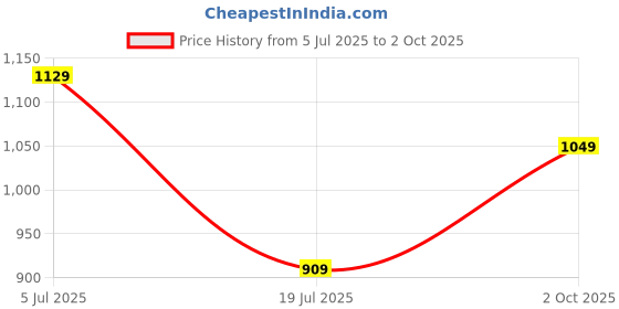 amazon.in FRONTECH Cat6 Ethernet Cable/LAN Cable/Network Cable for CCTV, PC & Networking, 100 Meter Long Cable, Best Reliability & Performance with Durable & Long-Lasting Material, (NC-0002, White) Price History Graph from 5 Jul 2025 to 2 Oct 2025