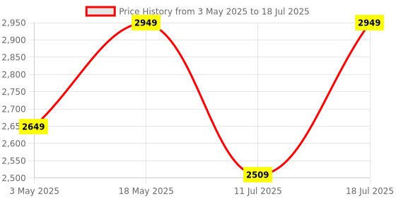 amazon.in FRONTECH Cat6 Ethernet Cable/LAN Cable/Network Cable for CCTV, PC & Networking, 305 Meter Long Cable, Best Reliability & Performance with Durable & Long-Lasting Material, (NC-0001, White) Price History Graph from 3 May 2025 to 18 Jul 2025