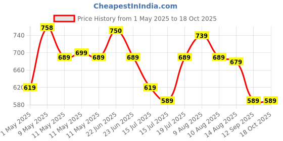 amazon.in FRONTECH CDR 700MB Media 80 Mins 52X Speed - Pack of 50, Professional CD-R with Advanced German Technology, (CDR-0002) frontech Price History Graph from 1 May 2025 to 18 Oct 2025