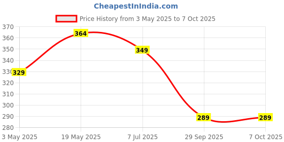 amazon.in FRONTECH Copper Clad Steel HDMI Cable - 10M Length | Enhanced Signal Transmission for HD Audio/Video | Optimal Length for Versatile Connectivity | Universally Compatible with HDMI Devices Price History Graph from 3 May 2025 to 7 Oct 2025