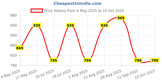 amazon.in FRONTECH Copper Clad Steel HDMI Cable - 20M Length | Enhanced Signal Transmission for HD Audio/Video | Optimal Length for Versatile Connectivity | Universally Compatible with HDMI Devices Price History Graph from 4 May 2025 to 9 Oct 2025